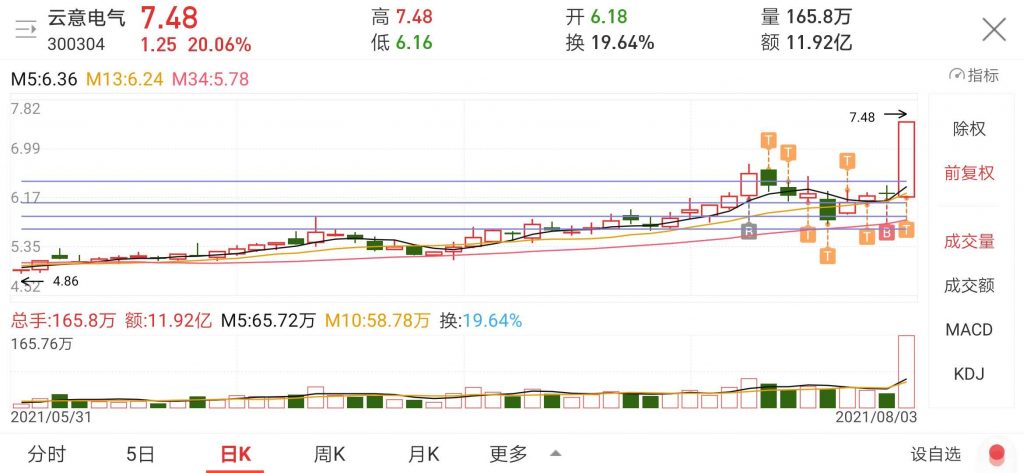 云意电气K线图