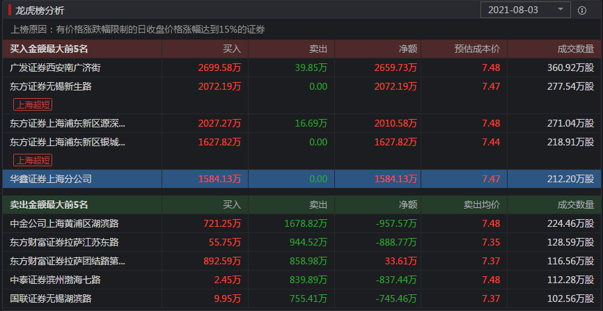 云意电气龙虎榜